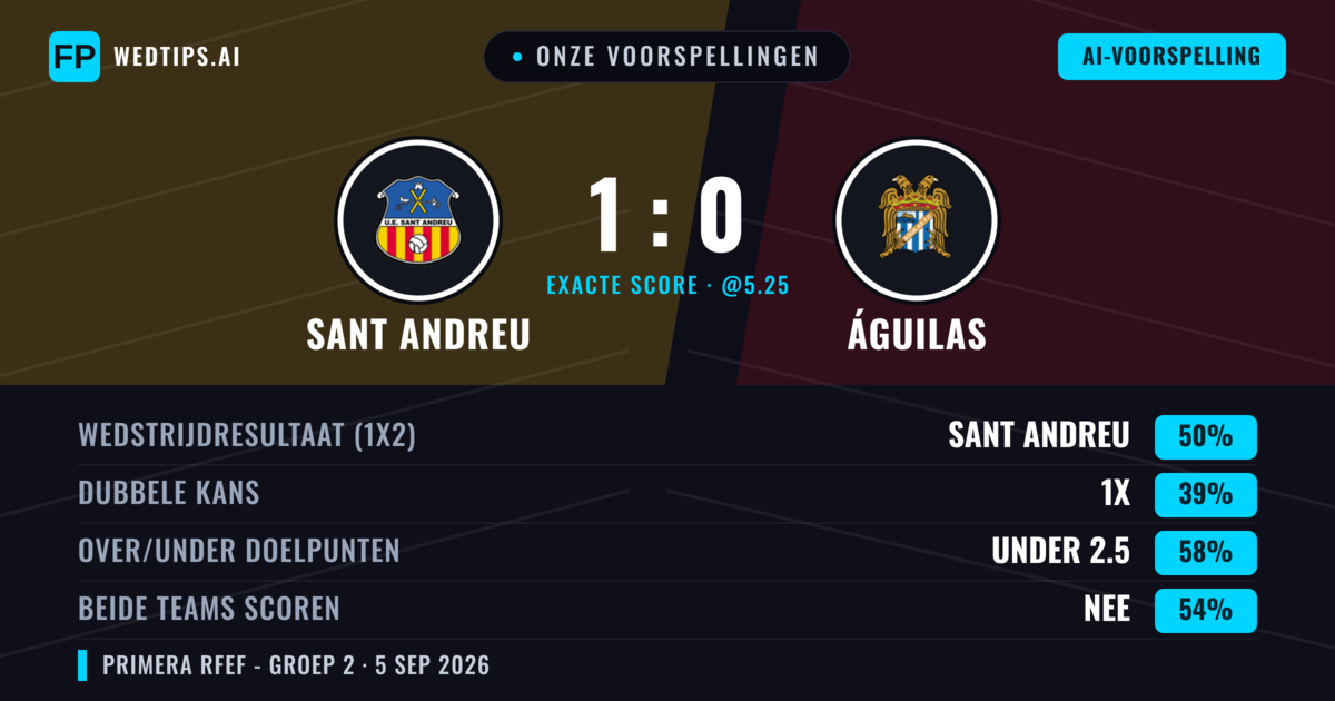 Onze voorspellingen: Sant Andreu vs Águilas — Sant Andreu — Win (50%); Under 2.5; Beide scoren: Nee