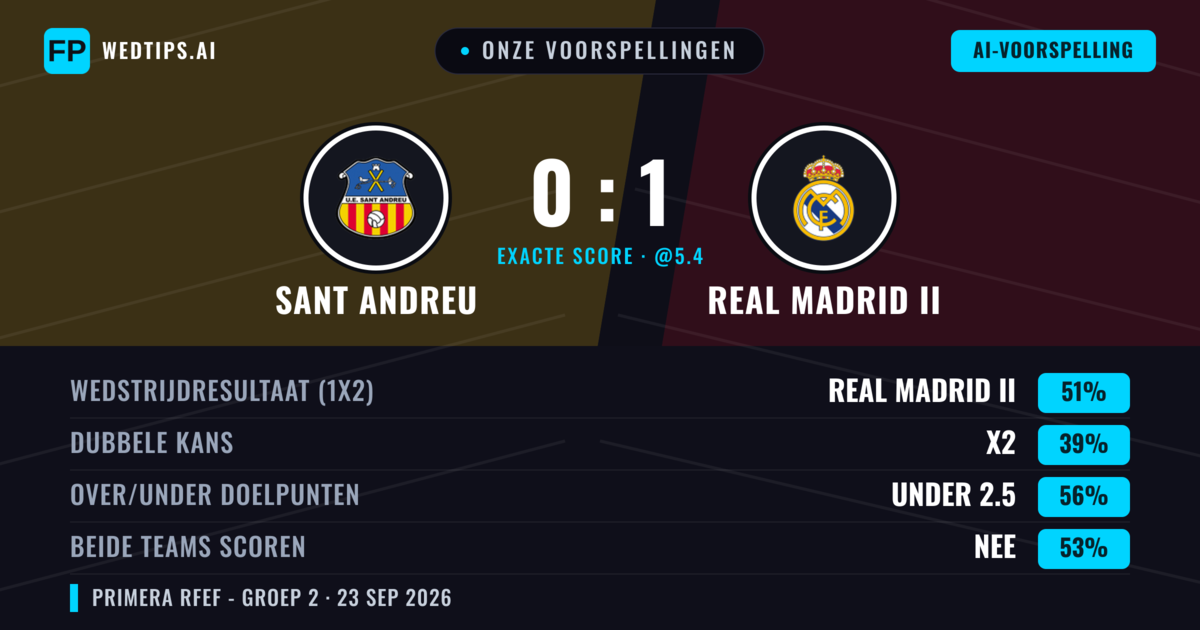 Onze voorspellingen: Sant Andreu vs Real Madrid II — Real Madrid II — Win (37%); Under 2.5; Beide scoren: Ja