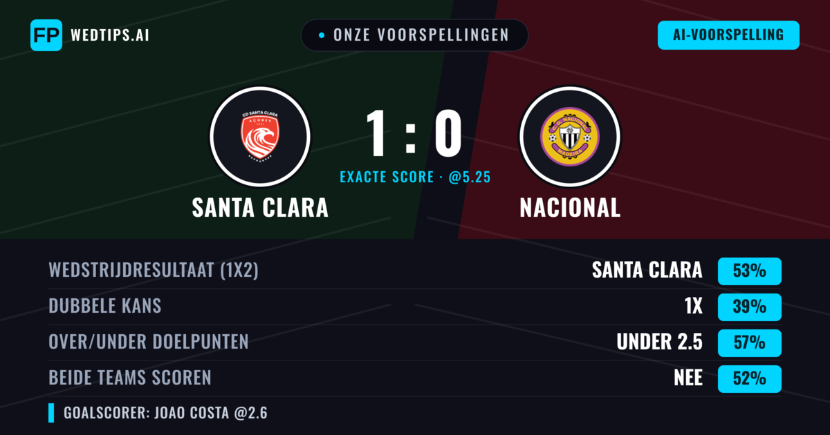 Onze voorspellingen: Santa Clara vs Nacional — Santa Clara — Win (52%); Under 2.5; Beide scoren: Nee