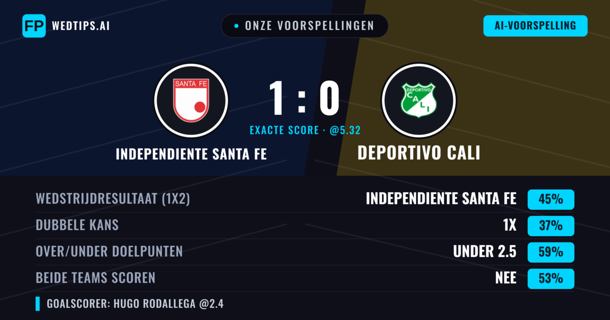 Onze voorspellingen: Independiente Santa Fe vs Deportivo Cali — Independiente Santa Fe — Win (44%); Under 2.5; Beide scoren: Nee