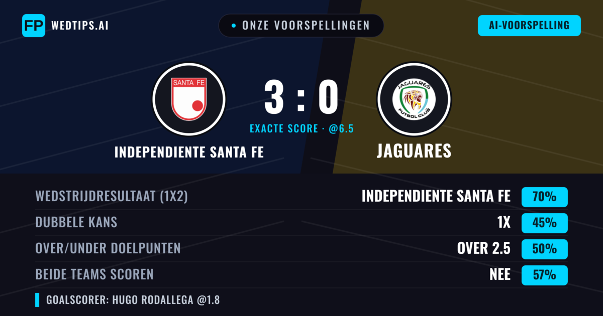 Onze voorspellingen: Independiente Santa Fe vs Jaguares — Independiente Santa Fe — Win (69%); Over 2.5; Beide scoren: Nee