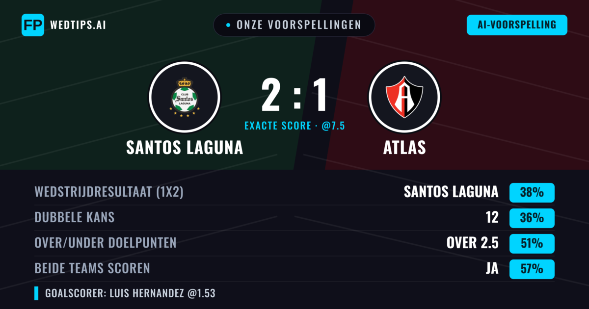 Onze voorspellingen: Santos Laguna vs Atlas — Santos Laguna — Win (38%); Over 2.5; Beide scoren: Ja