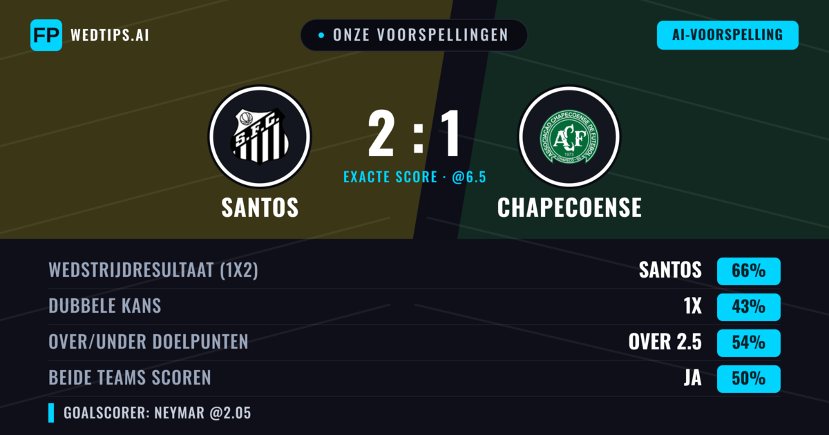 Onze voorspellingen: Santos vs Chapecoense — Santos — Win (69%); Over 2.5; Beide scoren: Nee