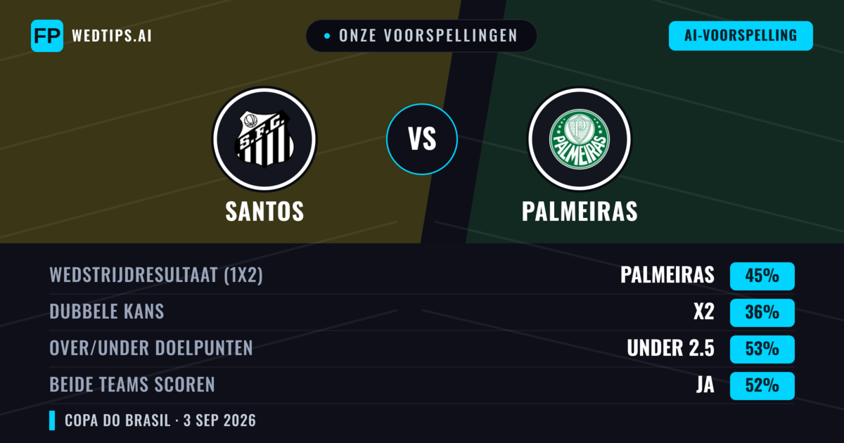 Onze voorspellingen: Santos vs Palmeiras — Palmeiras — Win (45%); Under 2.5; Beide scoren: Ja