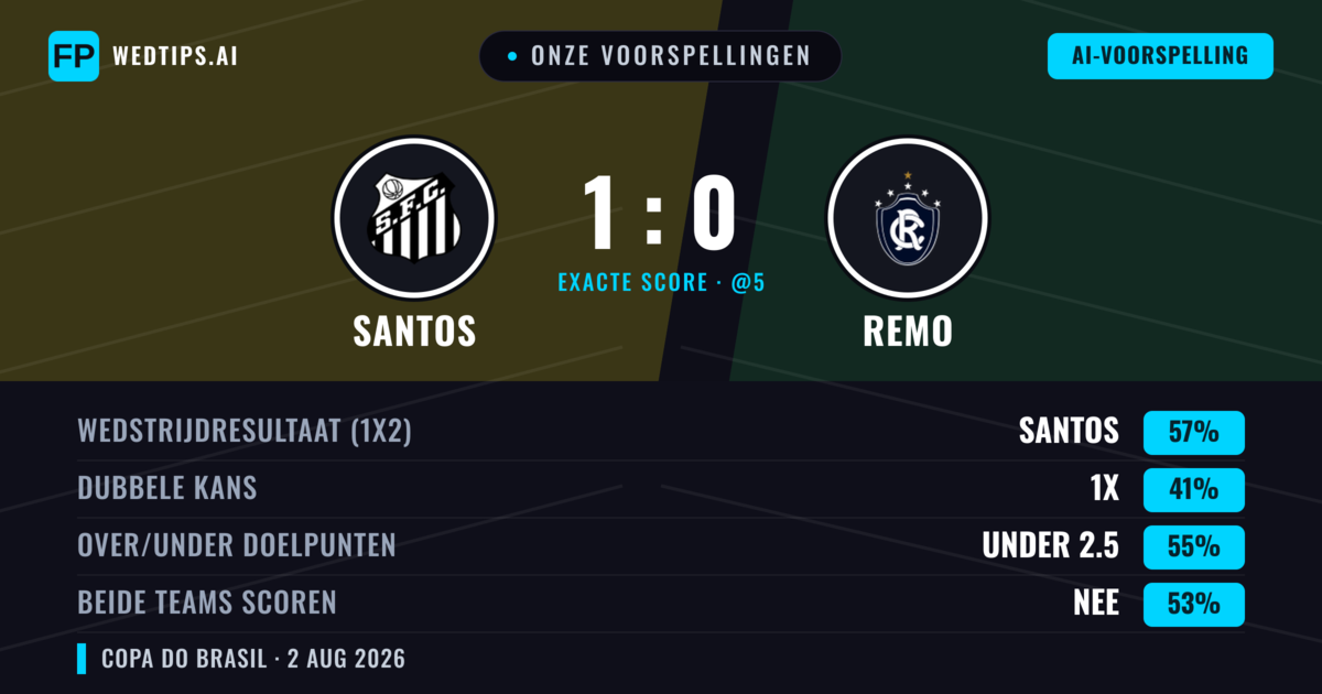 Onze voorspellingen: Santos vs Remo — Santos — Win (63%); Under 2.5; Beide scoren: Nee
