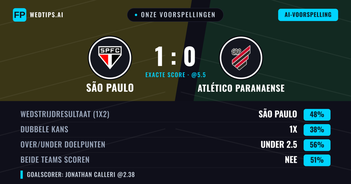 Onze voorspellingen: São Paulo vs Atlético Paranaense — São Paulo — Win (49%); Under 2.5; Beide scoren: Nee