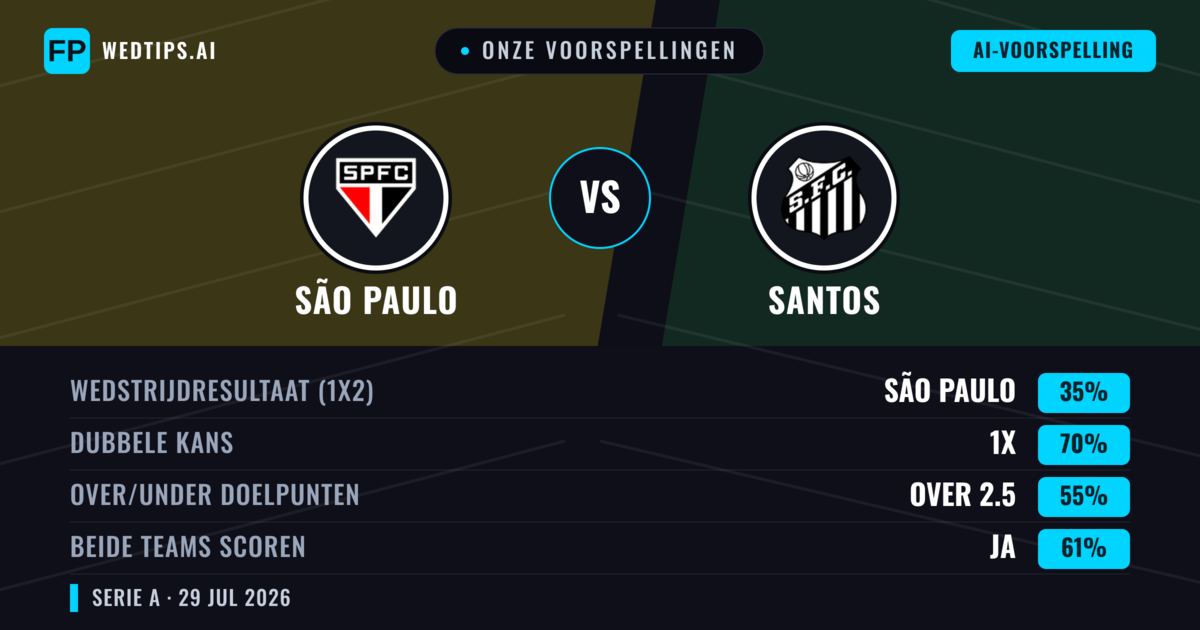 Onze voorspellingen: São Paulo vs Santos — São Paulo — Win (47%); Under 2.5; Beide scoren: Nee