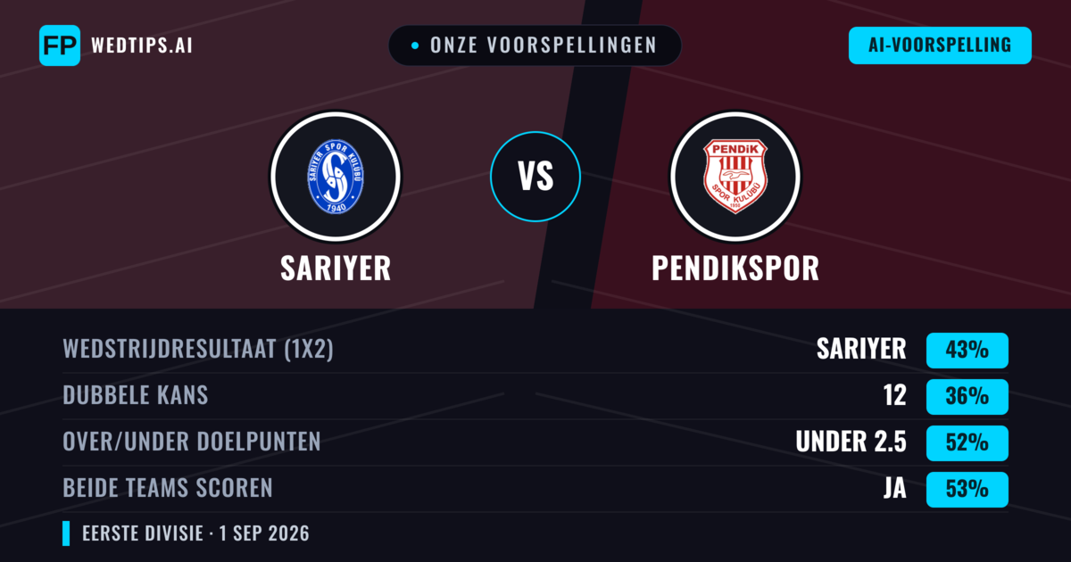 Onze voorspellingen: Sarıyer vs Pendikspor — Sarıyer — Win (39%); Under 2.5; Beide scoren: Ja