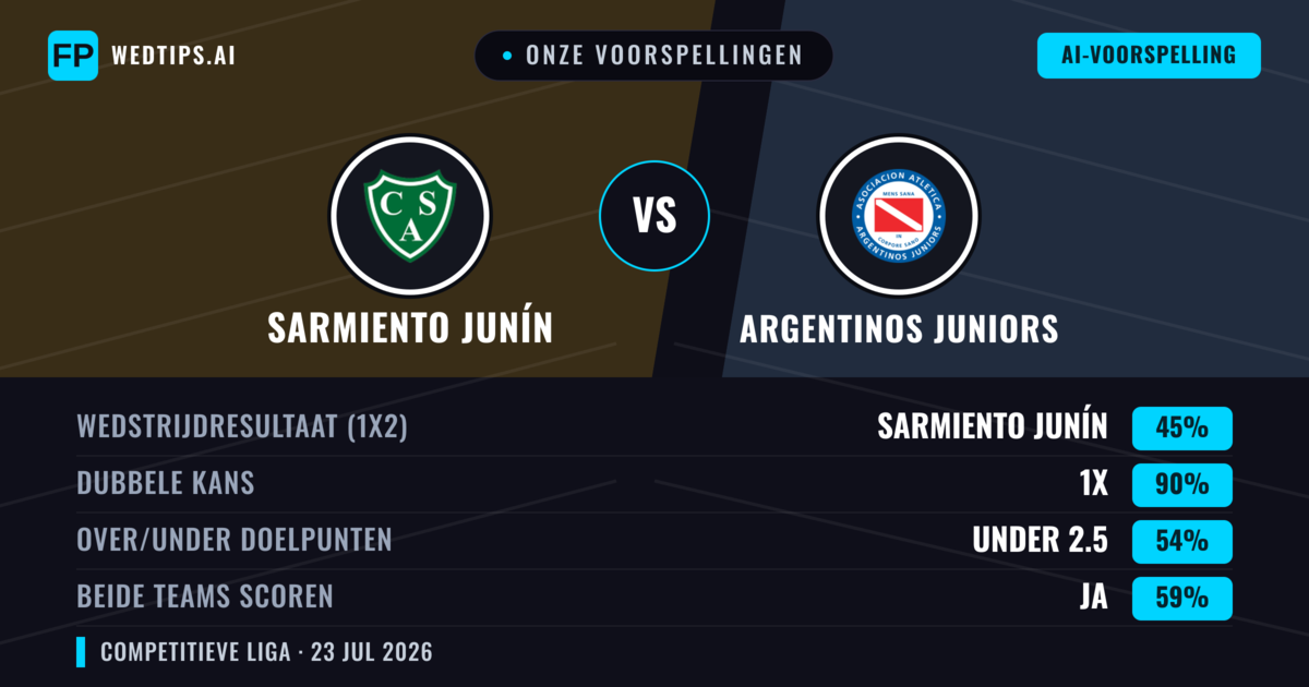 Onze voorspellingen: Sarmiento Junín vs Argentinos Juniors — Argentinos Juniors — Win (46%); Under 2.5; Beide scoren: Nee