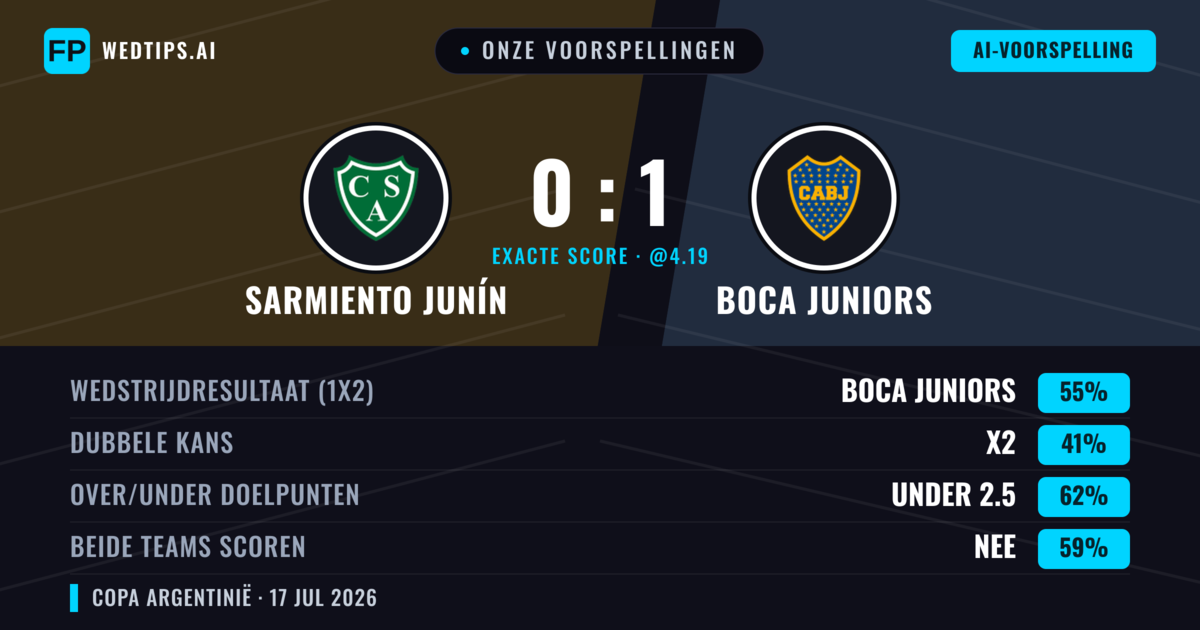 Onze voorspellingen: Sarmiento Junín vs Boca Juniors — Boca Juniors — Win (59%); Under 2.5; Beide scoren: Nee