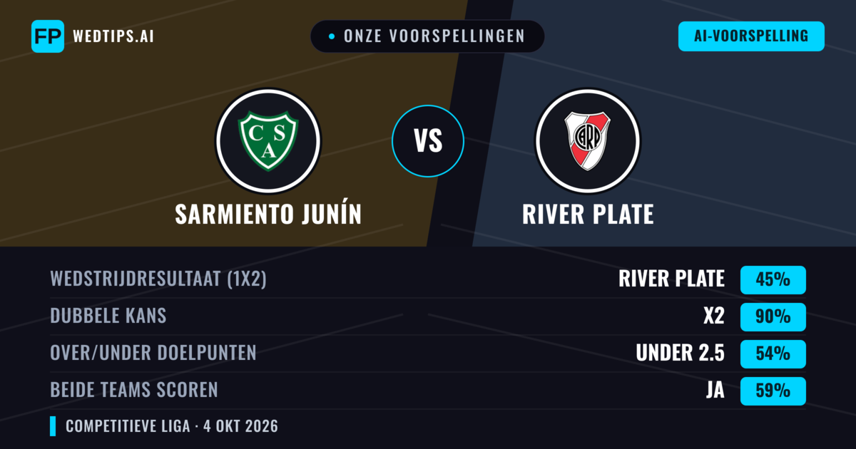 Onze voorspellingen: Sarmiento Junín vs River Plate — Gelijkspel (45%); Under 2.5; Beide scoren: Ja