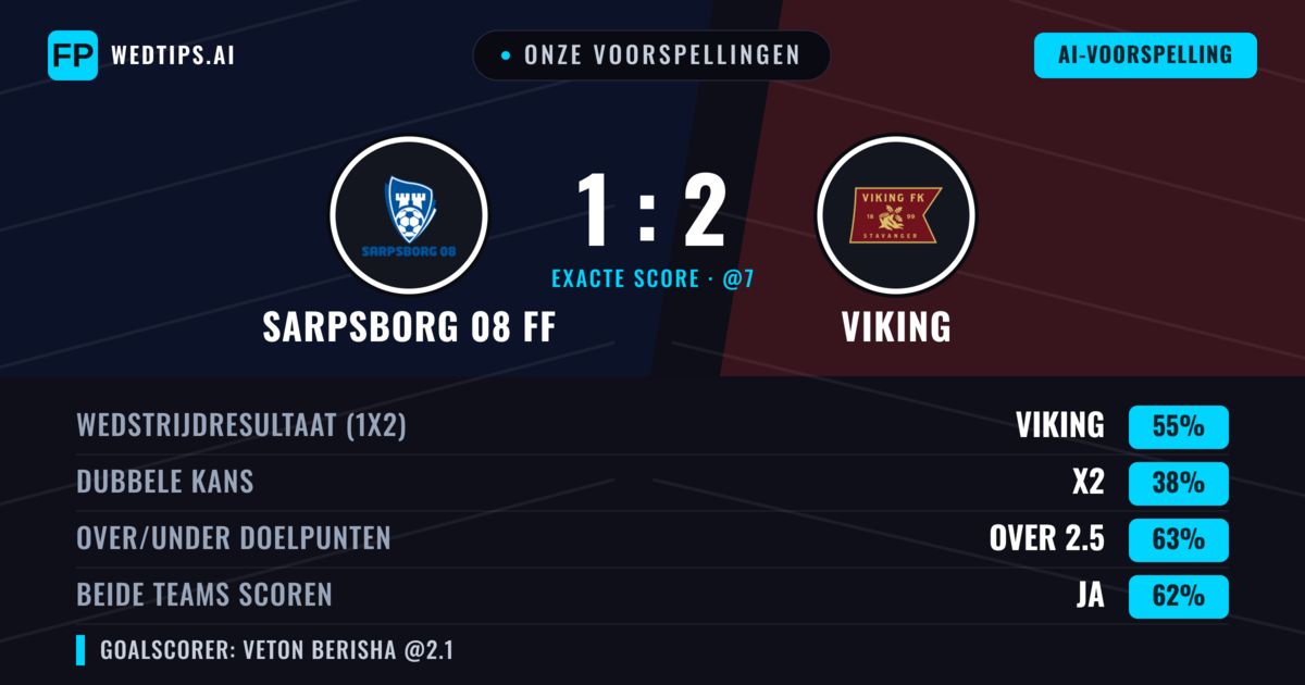 Onze voorspellingen: Sarpsborg 08 FF vs Viking — Viking — Win (57%); Over 2.5; Beide scoren: Ja