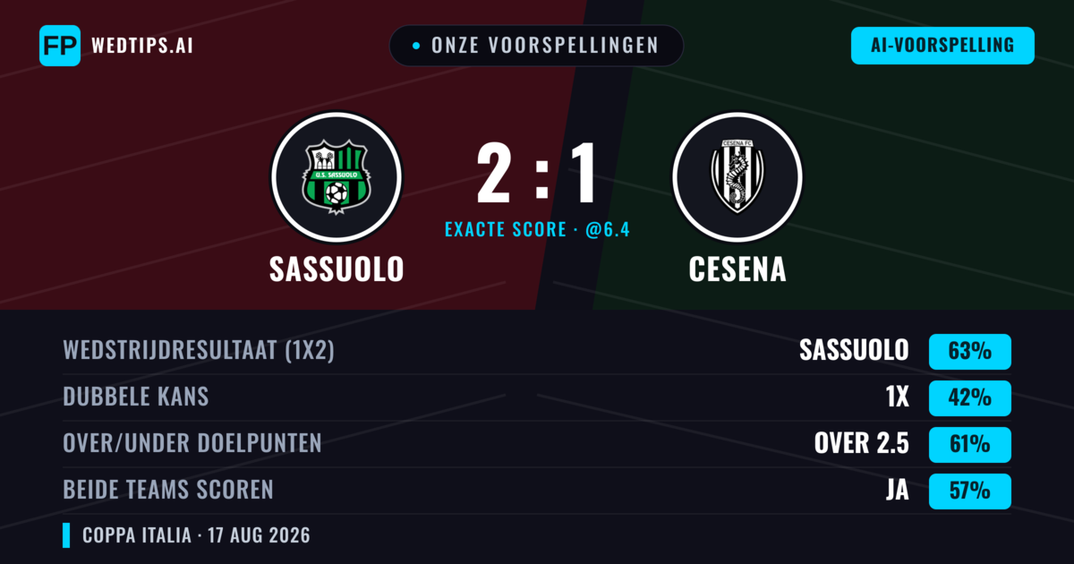 Onze voorspellingen: Sassuolo vs Cesena — Sassuolo — Win (65%); Over 2.5; Beide scoren: Ja