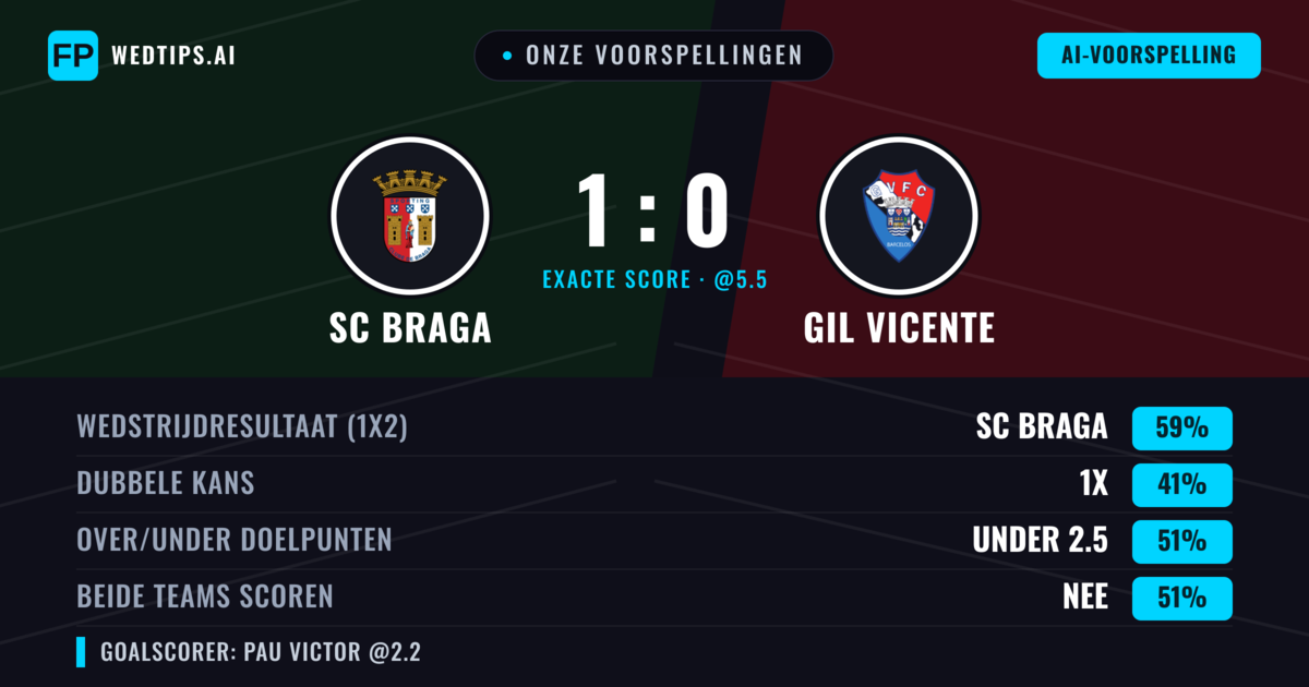 Onze voorspellingen: SC Braga vs GIL Vicente — SC Braga — Win (58%); Under 2.5; Beide scoren: Nee