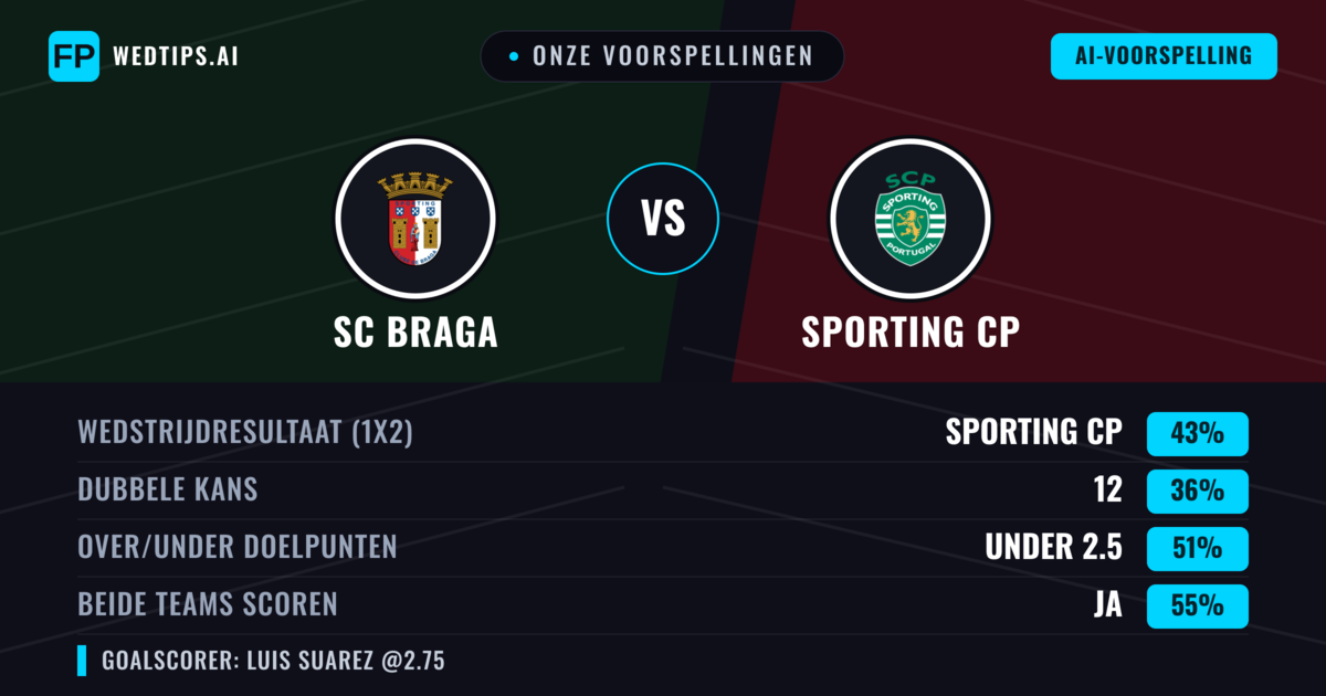 Onze voorspellingen: SC Braga vs Sporting CP — Sporting CP — Win (41%); Under 2.5; Beide scoren: Ja