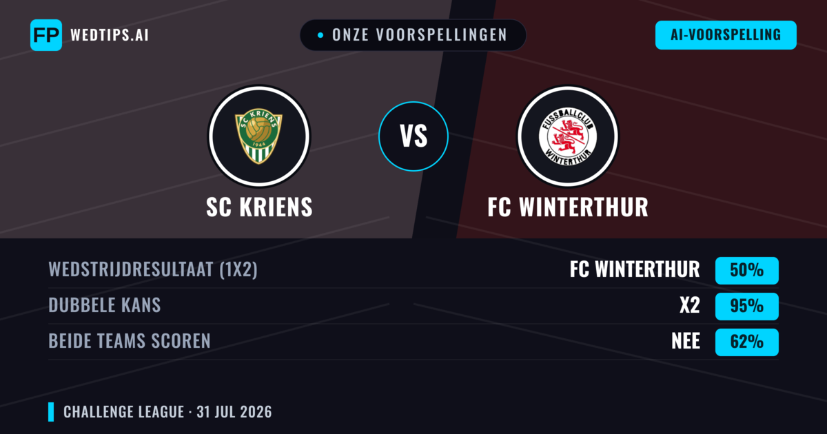 Onze voorspellingen: SC Kriens vs FC Winterthur — FC Winterthur — Win (47%); Over 2.5; Beide scoren: Ja
