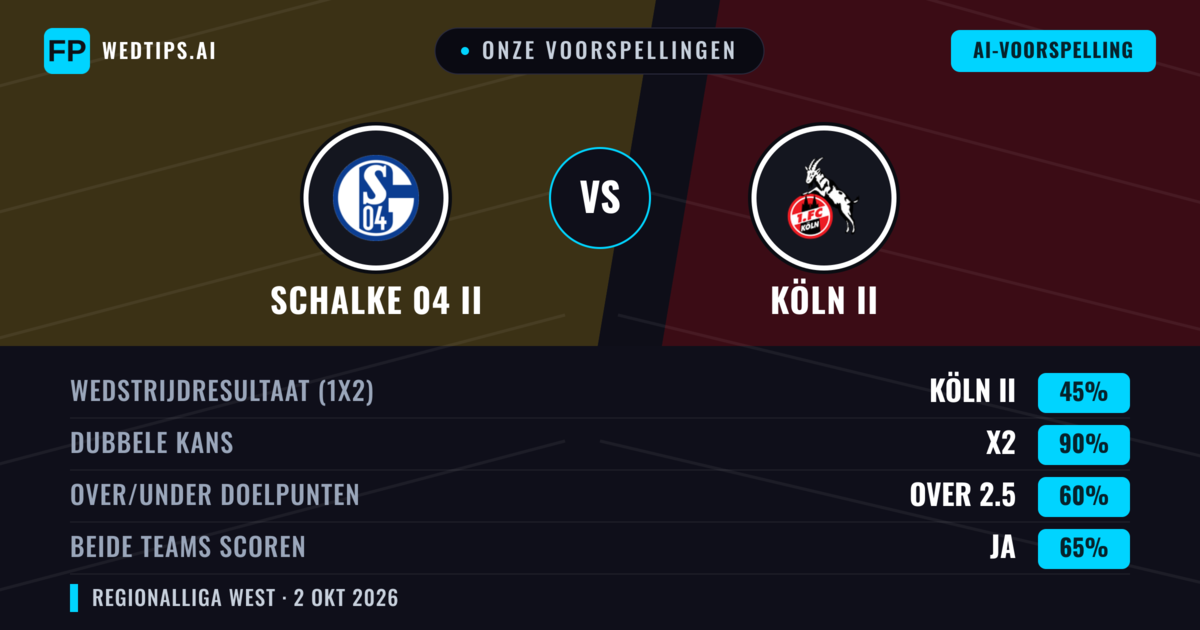 Onze voorspellingen: Schalke 04 II vs Köln II — Gelijkspel (45%); Over 2.5; Beide scoren: Ja