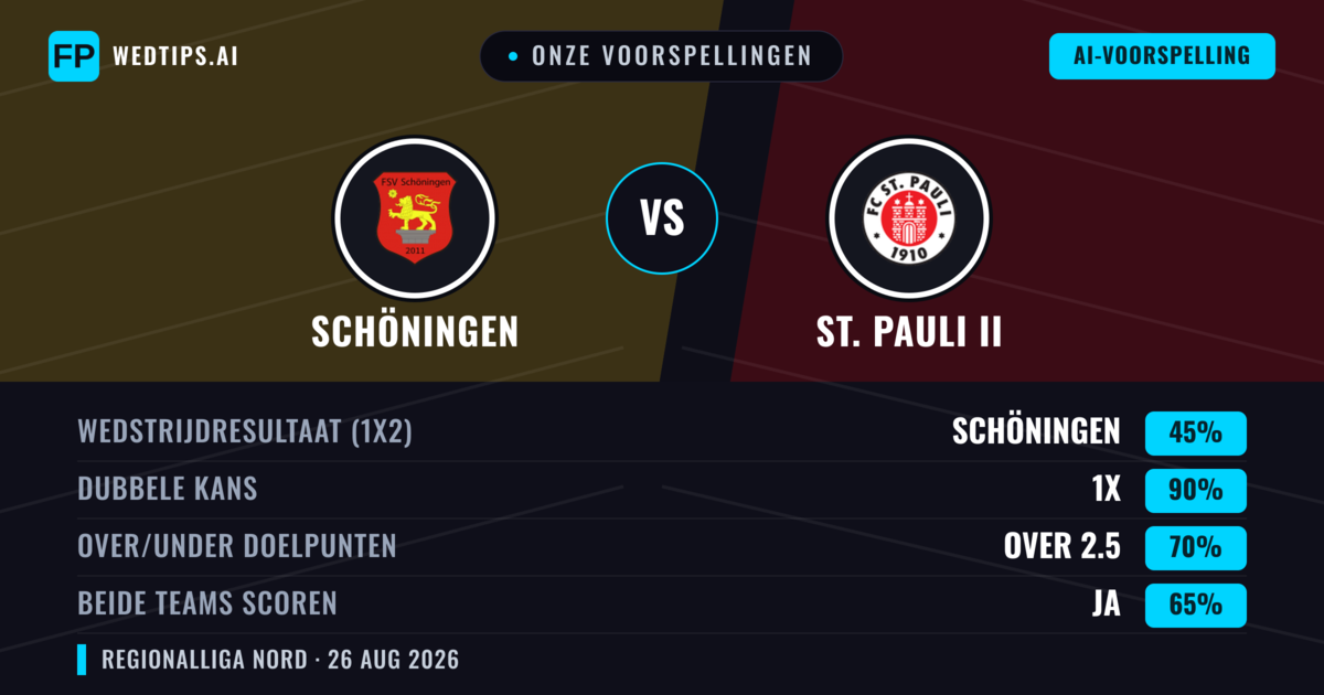 Onze voorspellingen: Schöningen vs St. Pauli II — Schöningen — Win (54%); Over 2.5; Beide scoren: Ja