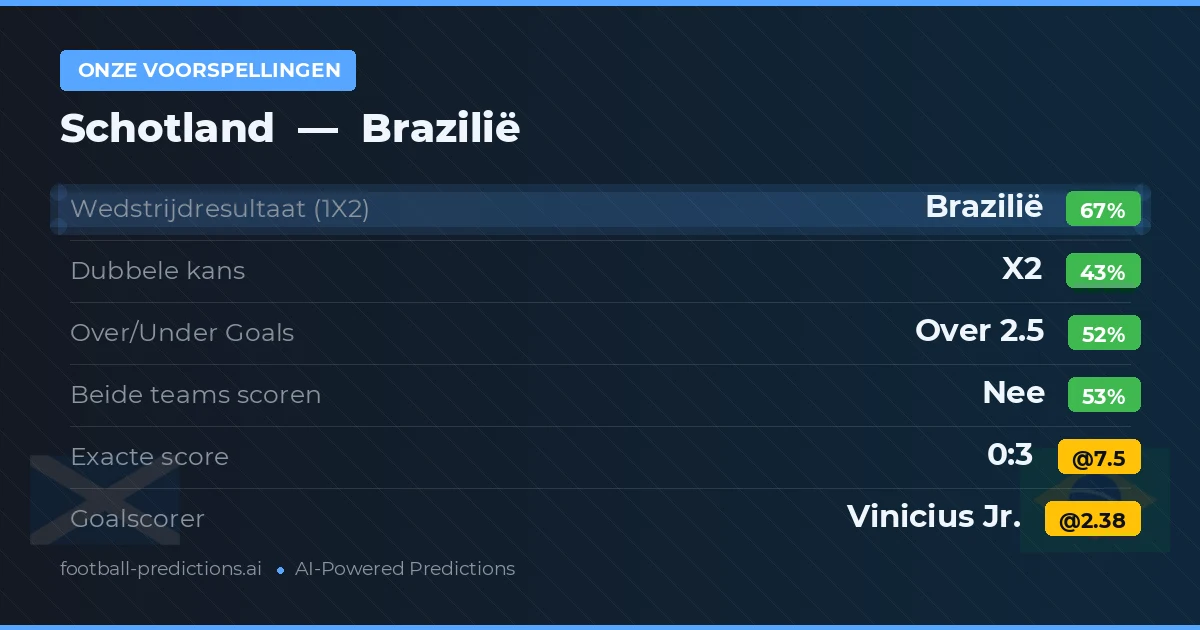 Onze voorspellingen: Schotland vs Brazilië — Brazilië — Win (66%); Over 2.5; Beide scoren: Nee