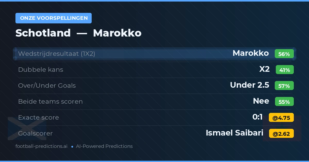 Onze voorspellingen: Schotland vs Marokko — Marokko — Win (54%); Under 2.5; Beide scoren: Nee