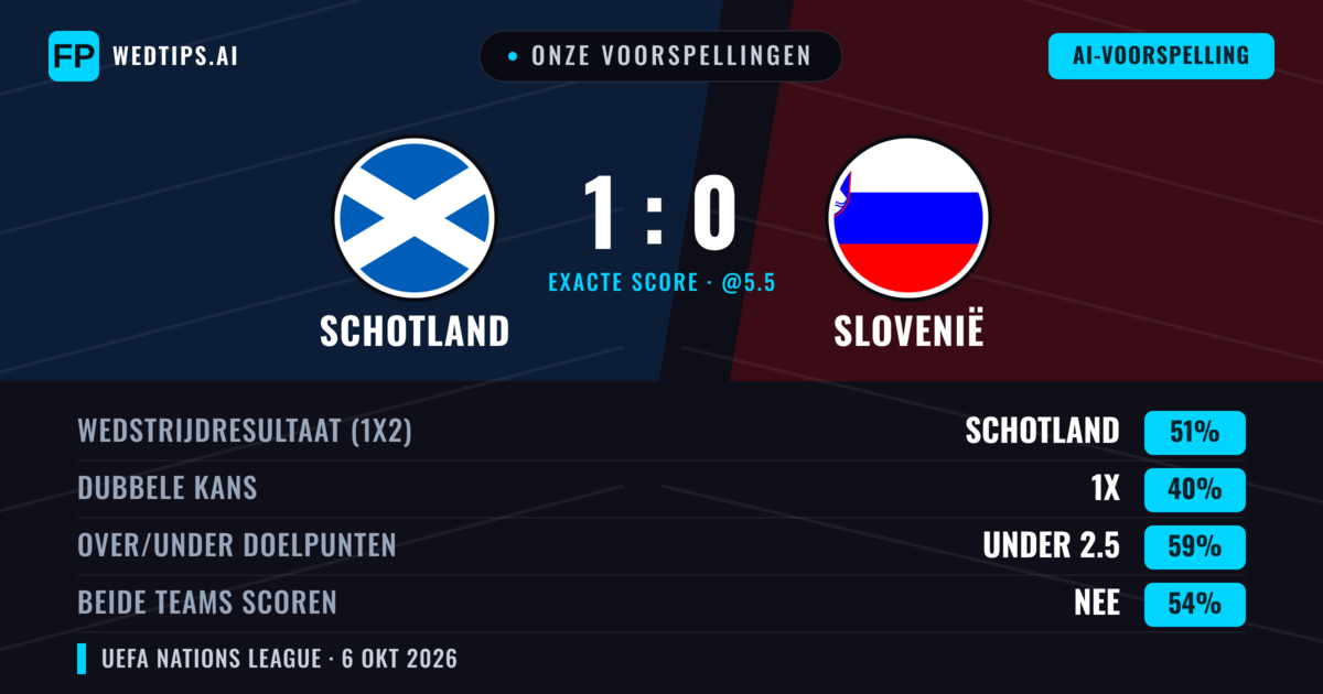Onze voorspellingen: Schotland vs Slovenië — Schotland — Win (54%); Under 2.5; Beide scoren: Nee