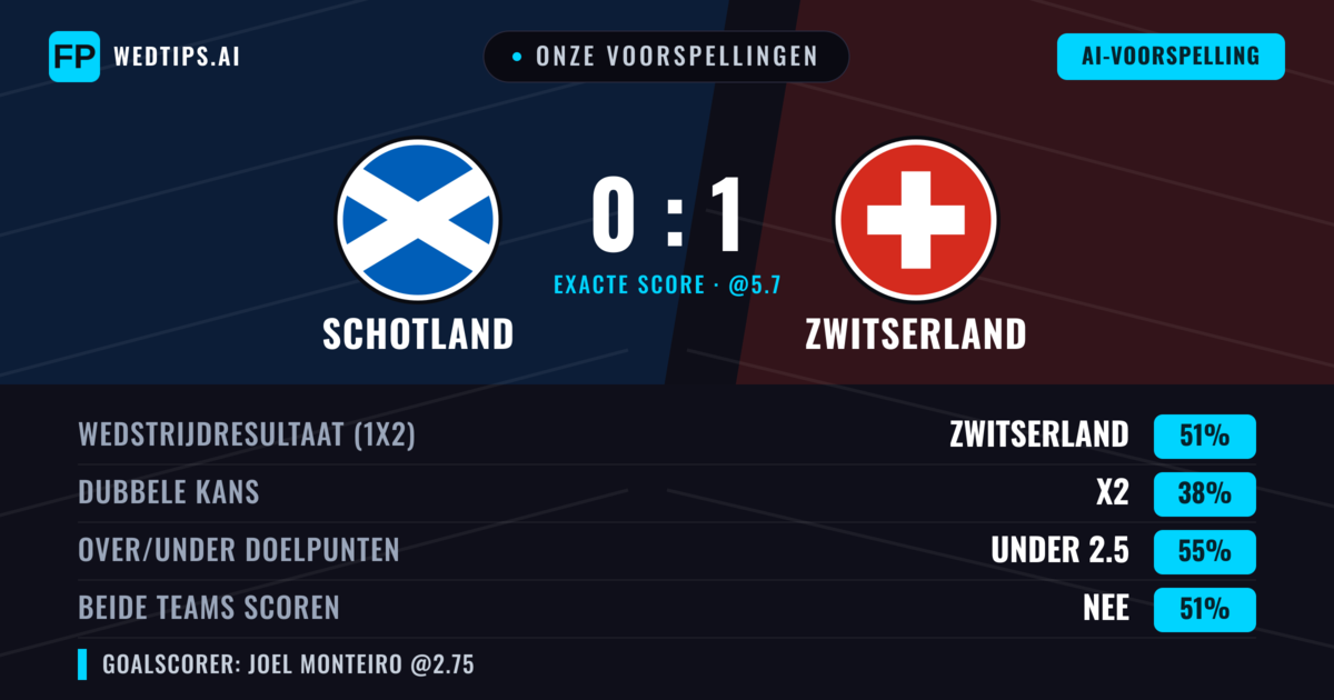 Onze voorspellingen: Schotland vs Zwitserland — Zwitserland — Win (50%); Under 2.5; Beide scoren: Nee