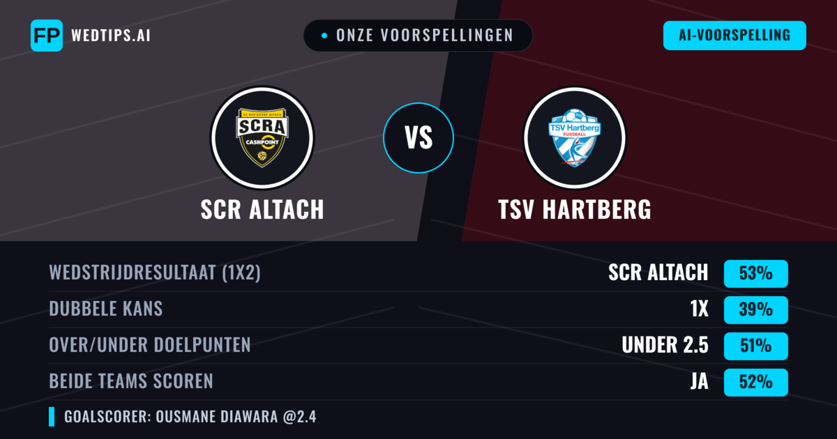 Onze voorspellingen: SCR Altach vs TSV Hartberg — SCR Altach — Win (51%); Over 2.5; Beide scoren: Ja