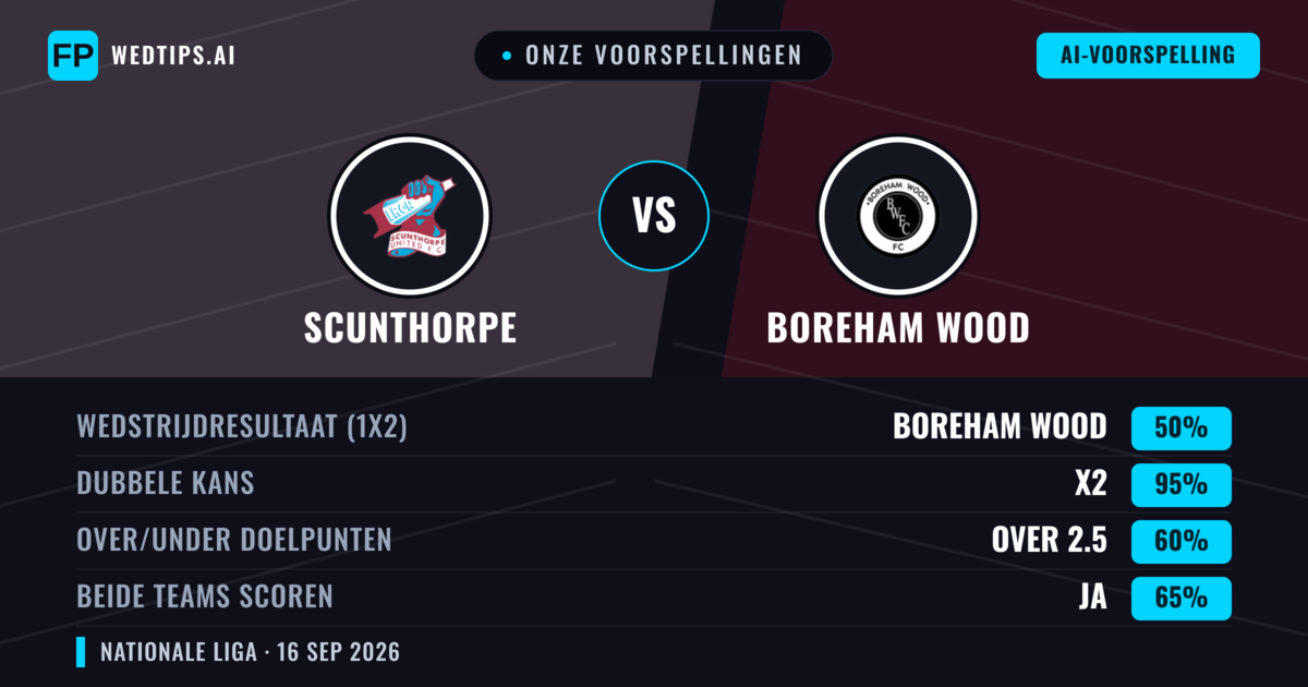 Onze voorspellingen: Scunthorpe vs Boreham Wood — Boreham Wood — Win (56%); Over 2.5; Beide scoren: Ja