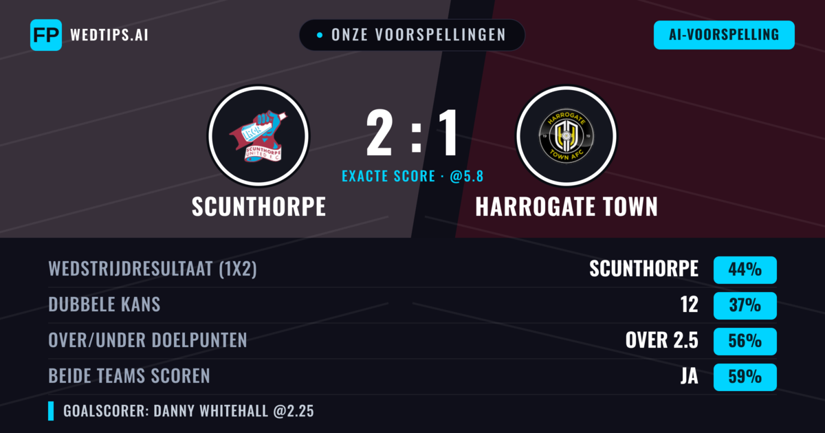 Onze voorspellingen: Scunthorpe vs Harrogate Town — Scunthorpe — Win (44%); Over 2.5; Beide scoren: Ja