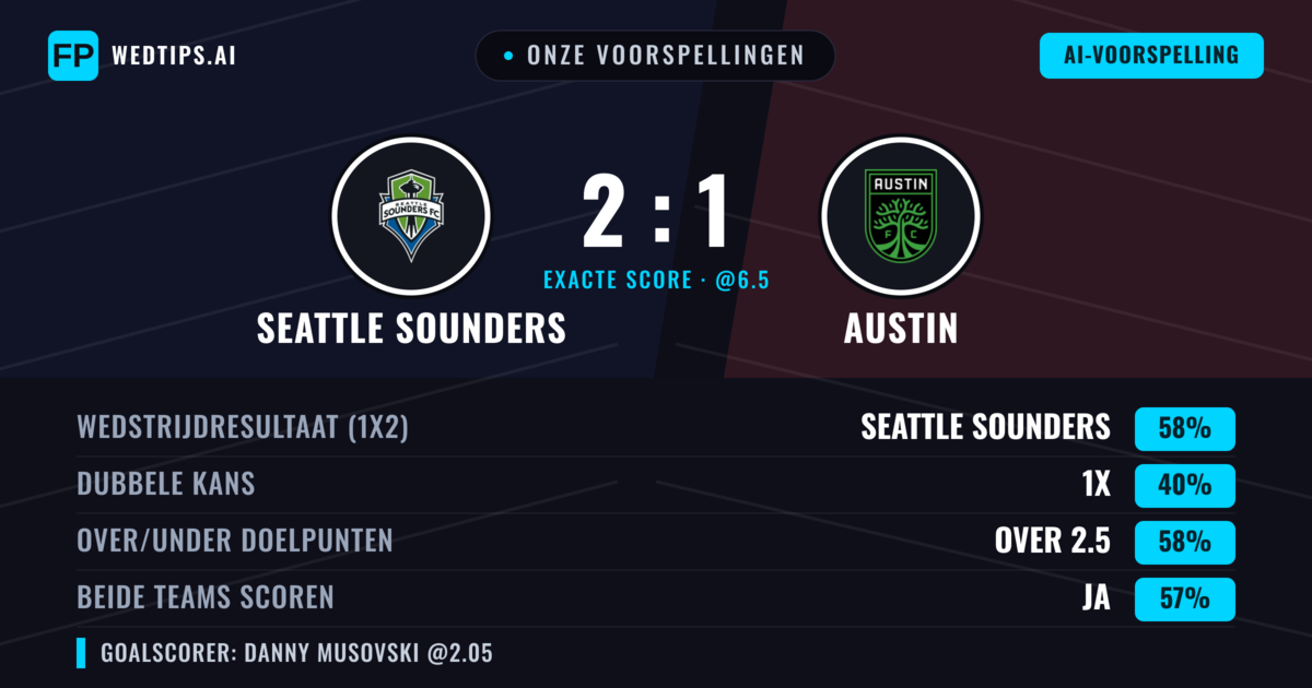 Onze voorspellingen: Seattle Sounders vs Austin — Seattle Sounders — Win (54%); Over 2.5; Beide scoren: Ja