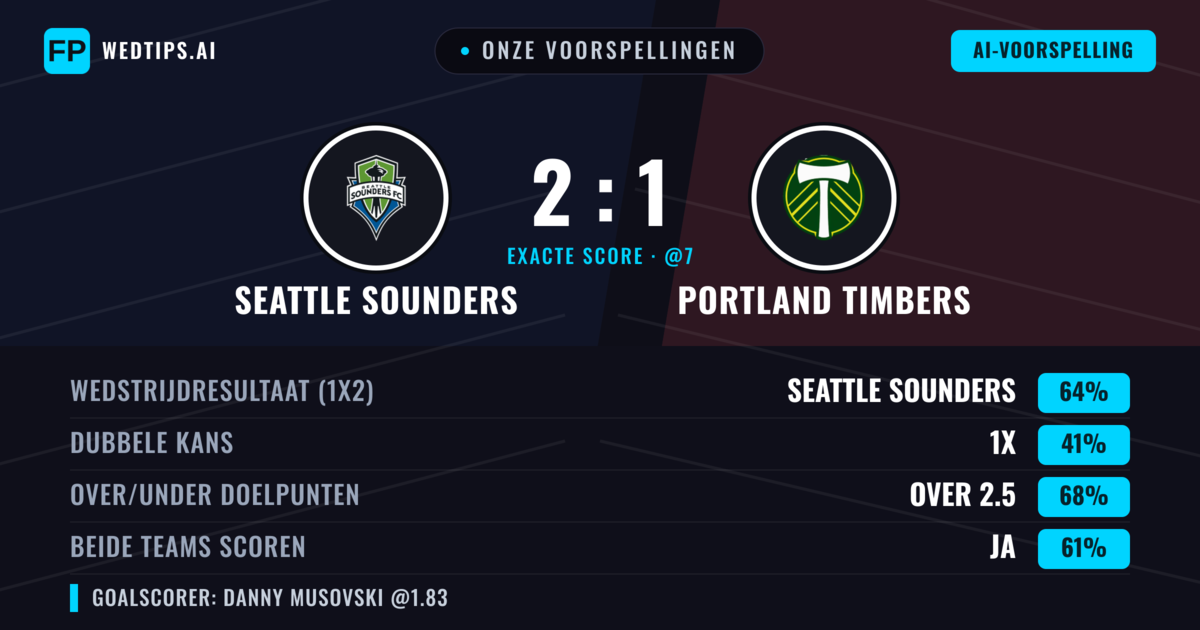 Onze voorspellingen: Seattle Sounders vs Portland Timbers — Seattle Sounders — Win (65%); Over 2.5; Beide scoren: Ja