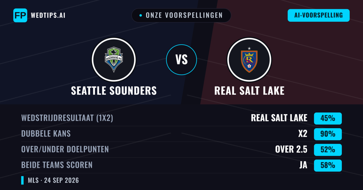 Onze voorspellingen: Seattle Sounders vs Real Salt Lake — Gelijkspel (45%); Over 2.5; Beide scoren: Ja