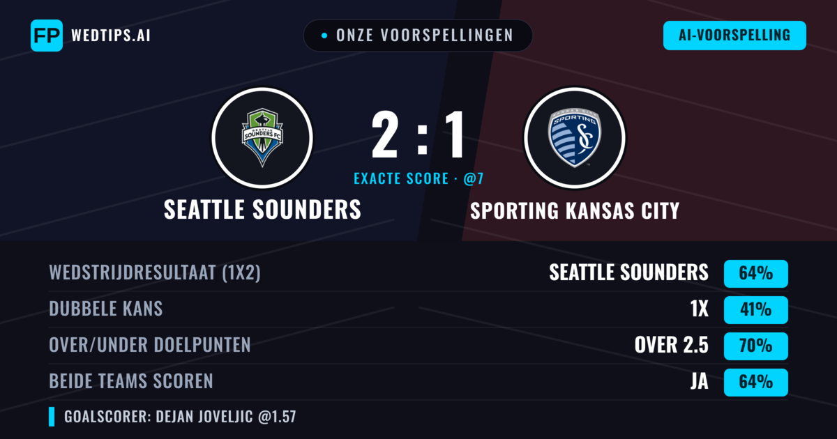 Onze voorspellingen: Seattle Sounders vs Sporting Kansas City — Seattle Sounders — Win (63%); Over 2.5; Beide scoren: Ja