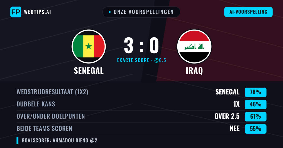 Onze voorspellingen: Senegal vs Iraq — Senegal — Win (78%); Over 2.5; Beide scoren: Nee