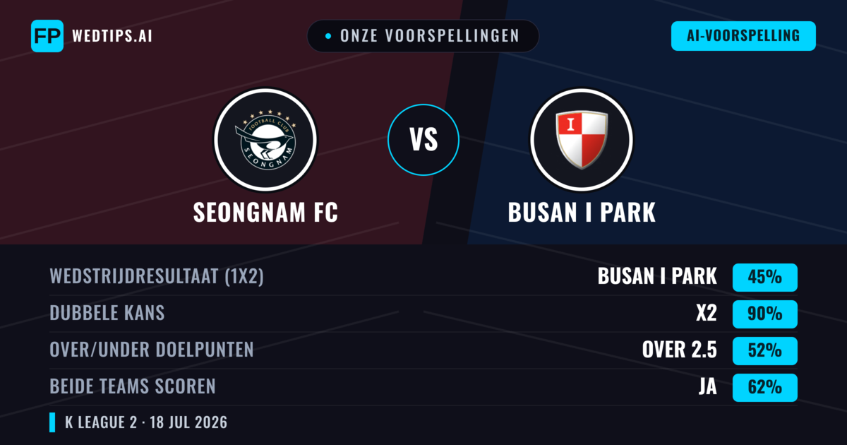 Onze voorspellingen: Seongnam FC vs Busan I Park — Busan I Park — Win (40%); Under 2.5; Beide scoren: Ja