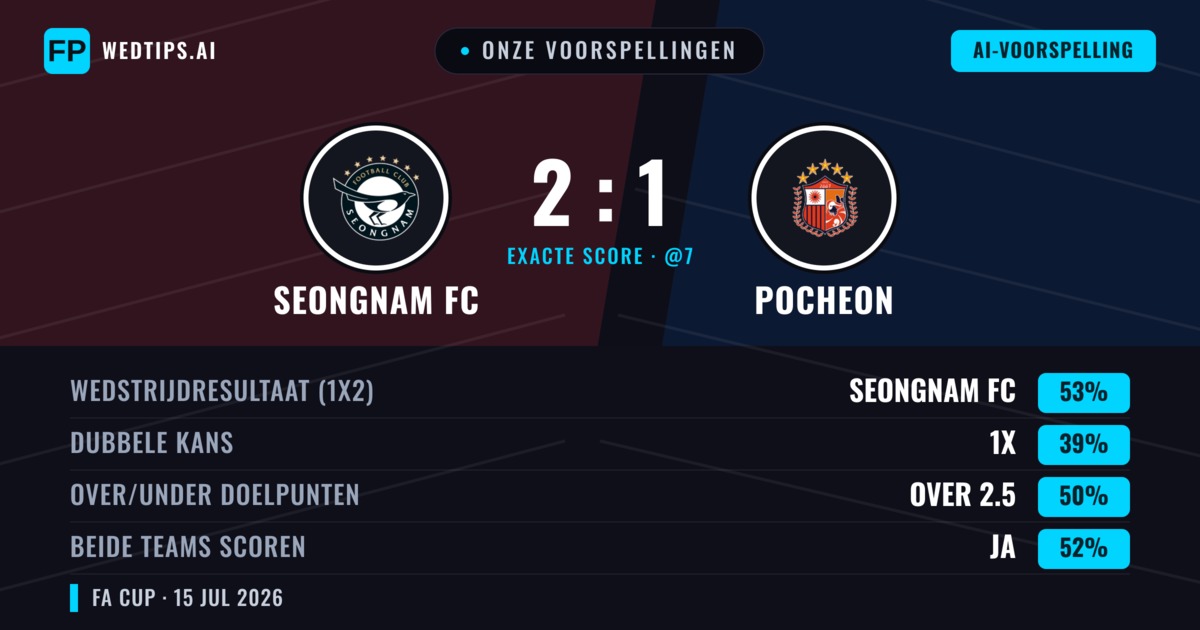 Onze voorspellingen: Seongnam FC vs Pocheon — Seongnam FC — Win (53%); Over 2.5; Beide scoren: Ja