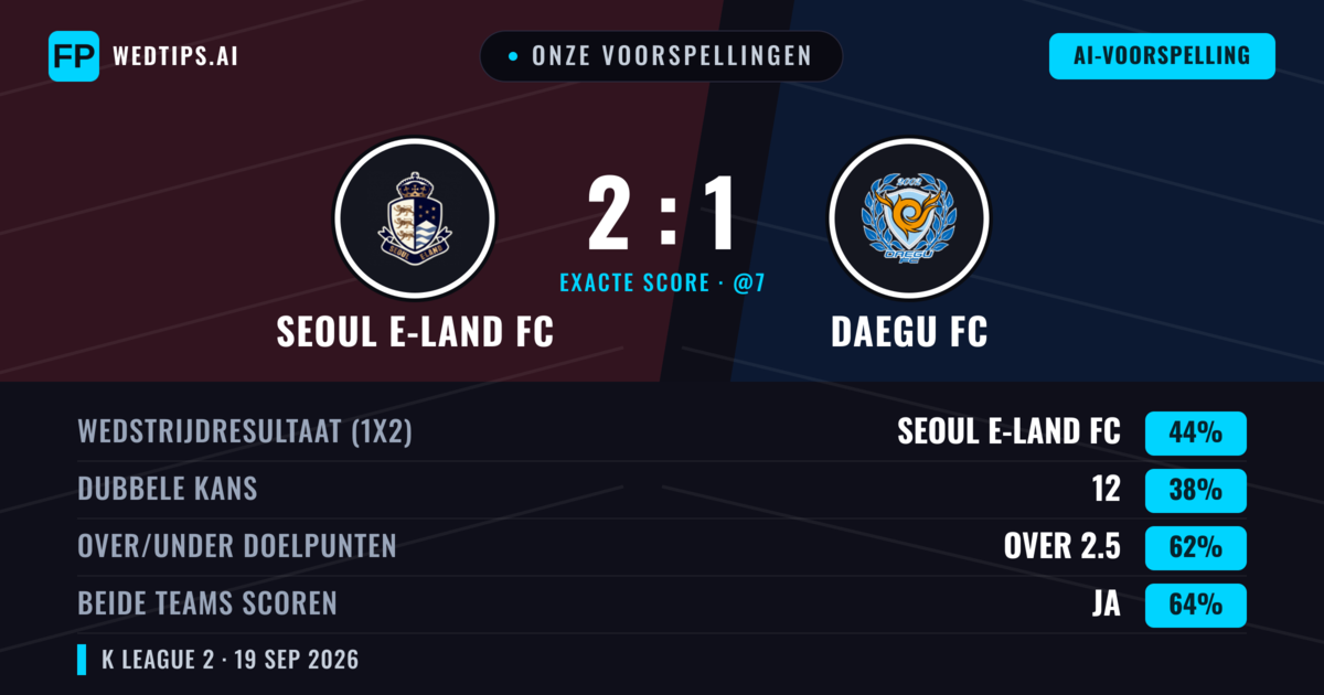 Onze voorspellingen: Seoul E-Land FC vs Daegu FC — Seoul E-Land FC — Win (44%); Over 2.5; Beide scoren: Ja