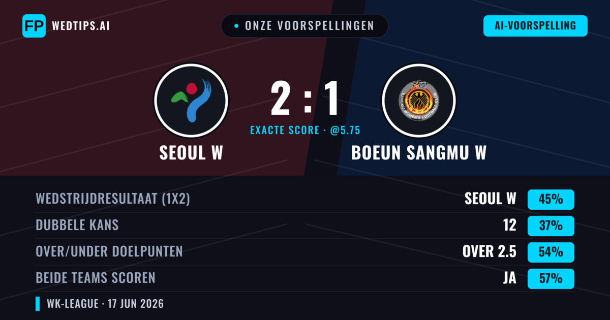 Onze voorspellingen: Seoul W vs Boeun Sangmu W — Seoul W — Win (45%); Over 2.5; Beide scoren: Ja