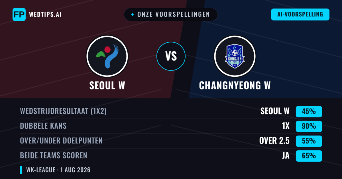 Onze voorspellingen: Seoul W vs Changnyeong W — Gelijkspel (45%); Over 2.5; Beide scoren: Ja