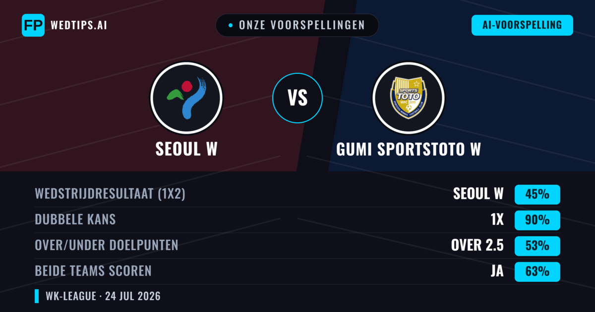 Onze voorspellingen: Seoul W vs Gumi Sportstoto W — Seoul W — Win (45%); Under 2.5; Beide scoren: Ja