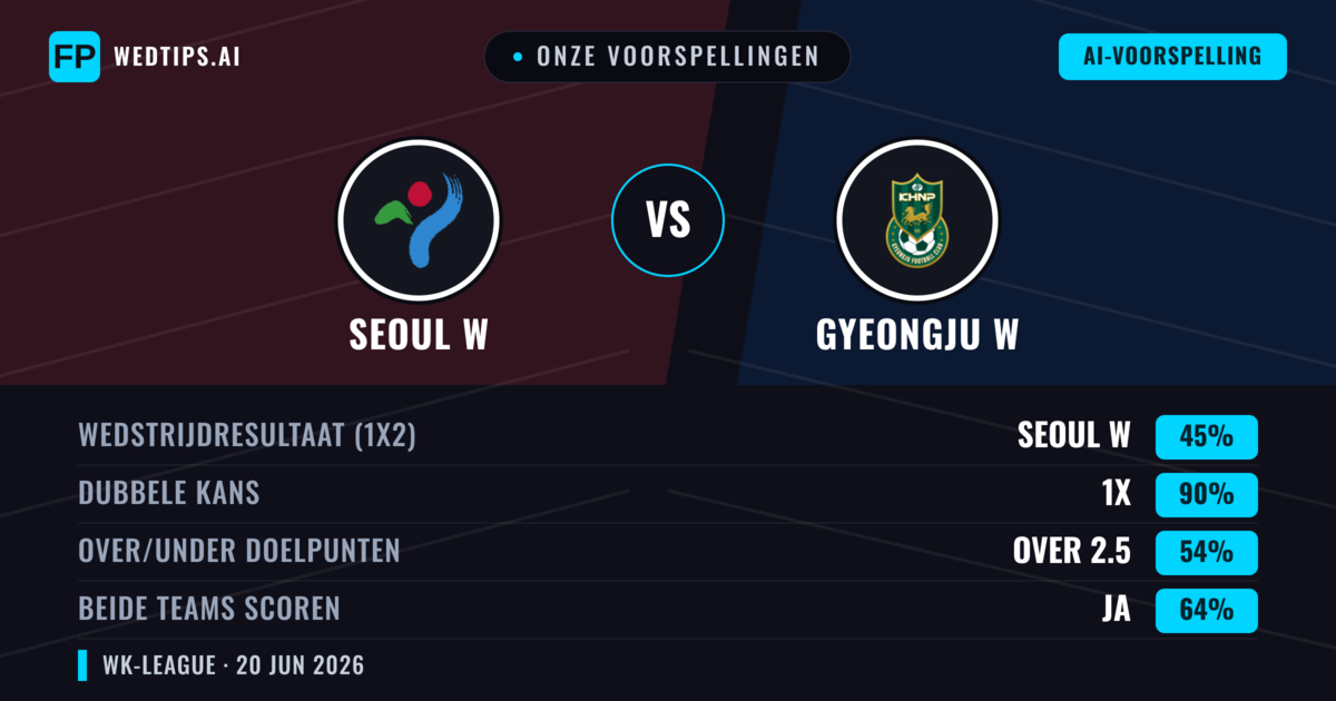 Onze voorspellingen: Seoul W vs Gyeongju W — Gelijkspel (45%); Over 2.5; Beide scoren: Ja