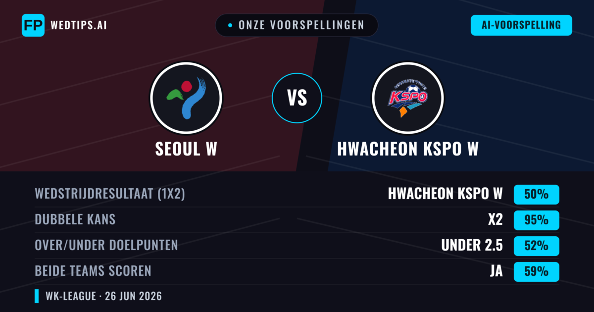 Onze voorspellingen: Seoul W vs Hwacheon KSPO W — Gelijkspel (50%); Under 2.5; Beide scoren: Ja