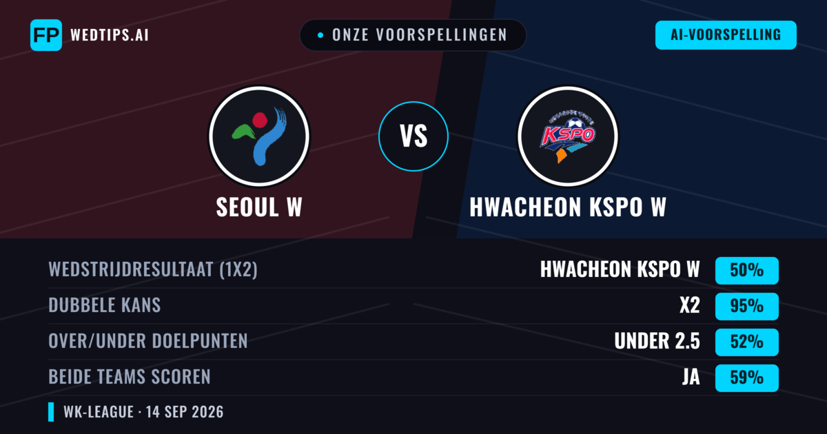Onze voorspellingen: Seoul W vs Hwacheon KSPO W — Gelijkspel (50%); Under 2.5; Beide scoren: Ja