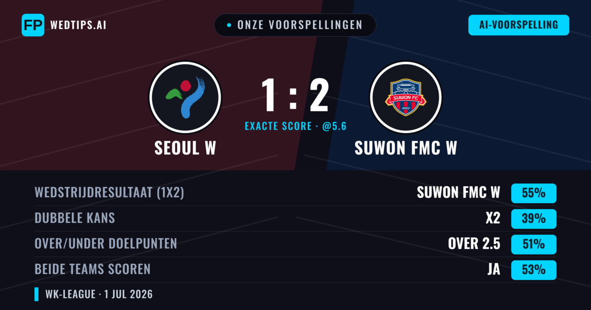 Onze voorspellingen: Seoul W vs Suwon FMC W — Suwon FMC W — Win (57%); Over 2.5; Beide scoren: Ja
