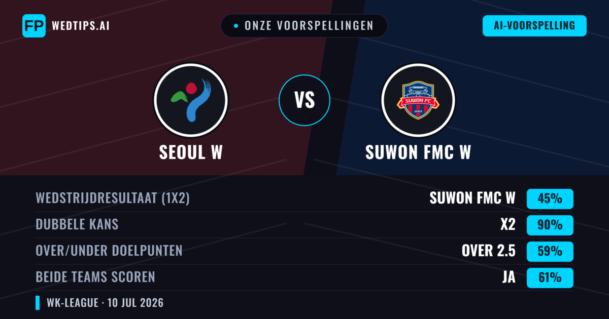 Onze voorspellingen: Seoul W vs Suwon FMC W — Suwon FMC W — Win (61%); Over 2.5; Beide scoren: Ja