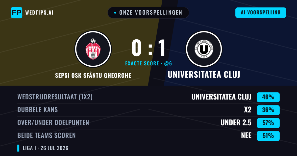 Onze voorspellingen: Sepsi OSK Sfântu Gheorghe vs Universitatea Cluj — Universitatea Cluj — Win (38%); Under 2.5; Beide scoren: Ja