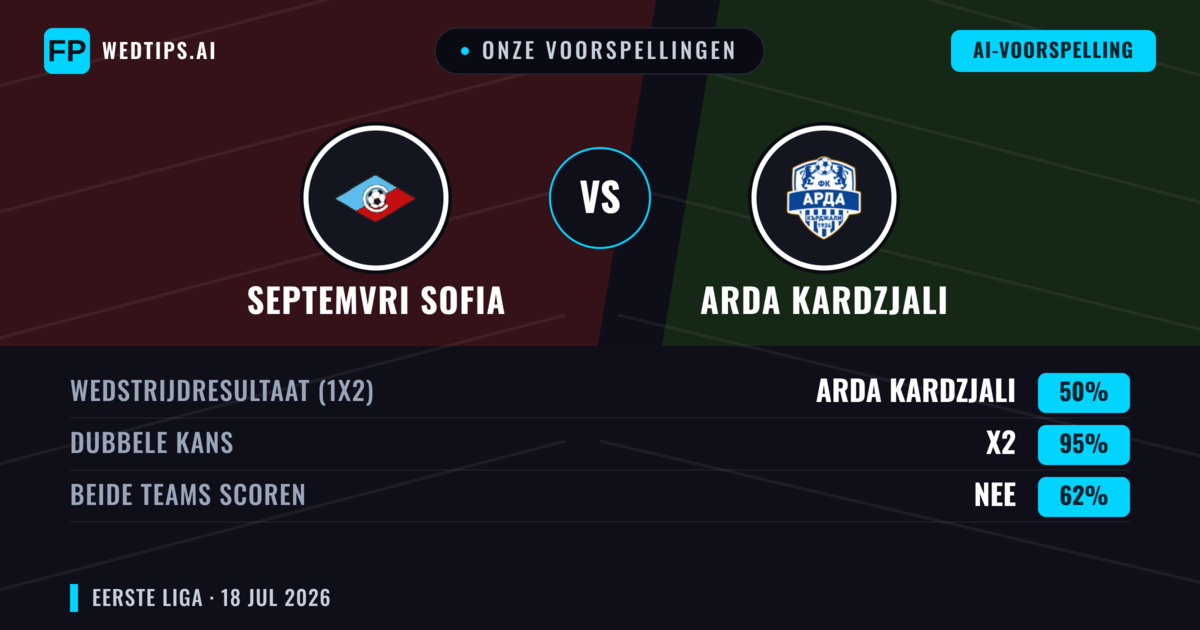 Onze voorspellingen: Septemvri Sofia vs Arda Kardzjali — Arda Kardzjali — Win (47%); Under 2.5; Beide scoren: Nee