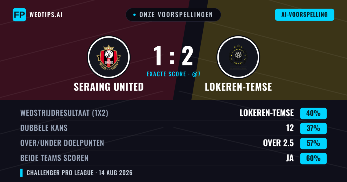 Onze voorspellingen: Seraing United vs Lokeren-Temse — Lokeren-Temse — Win (38%); Over 2.5; Beide scoren: Ja