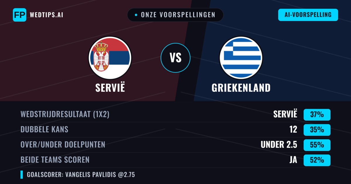 Onze voorspellingen: Servië vs Griekenland — Griekenland — Win (38%); Under 2.5; Beide scoren: Ja