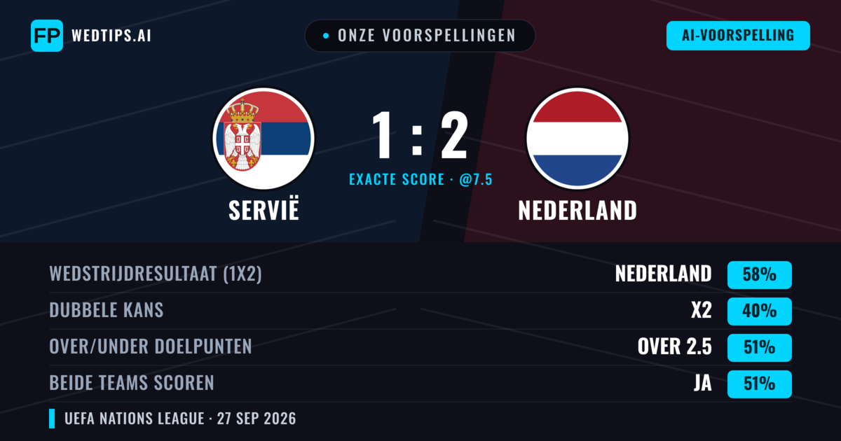 Onze voorspellingen: Servië vs Nederland — Nederland — Win (69%); Over 2.5; Beide scoren: Ja